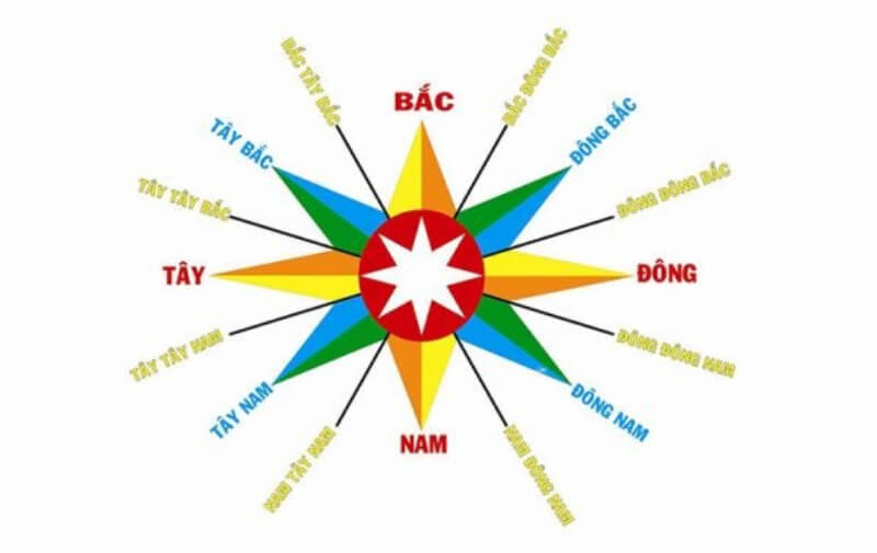 xem hướng nhà theo tuổi