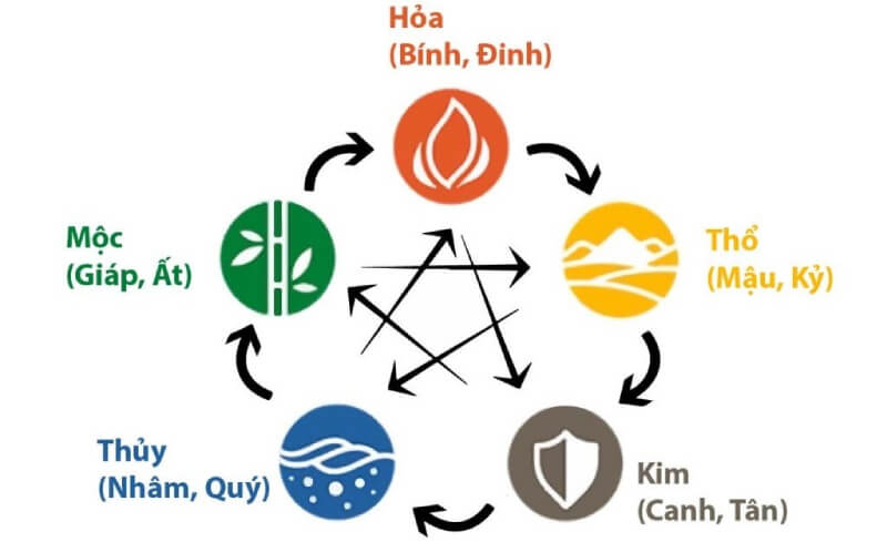 xem tuổi vợ chồng tốt xấu