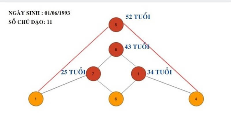 4 Đỉnh cao cuộc đời