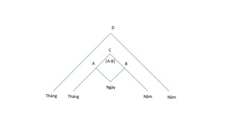 4 Đỉnh cao cuộc đời