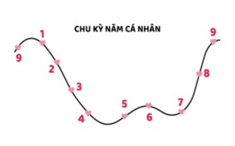 Chỉ số Năm cá nhân
