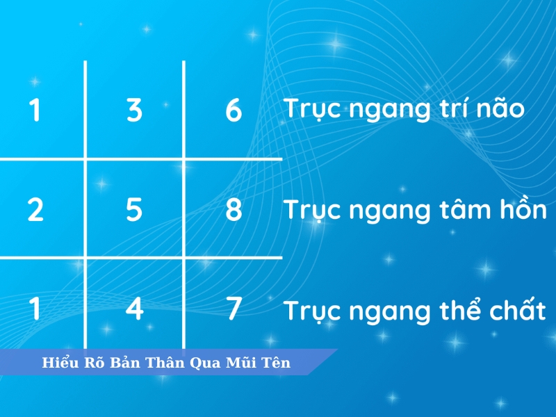 các mũi tên trong thần số học 3
