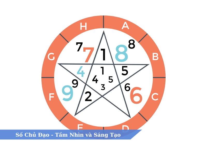 ý nghĩa các con số trong thần số học 3